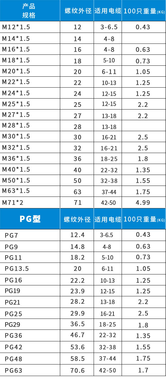 PG格兰M格兰开孔及适用电缆外径一览表